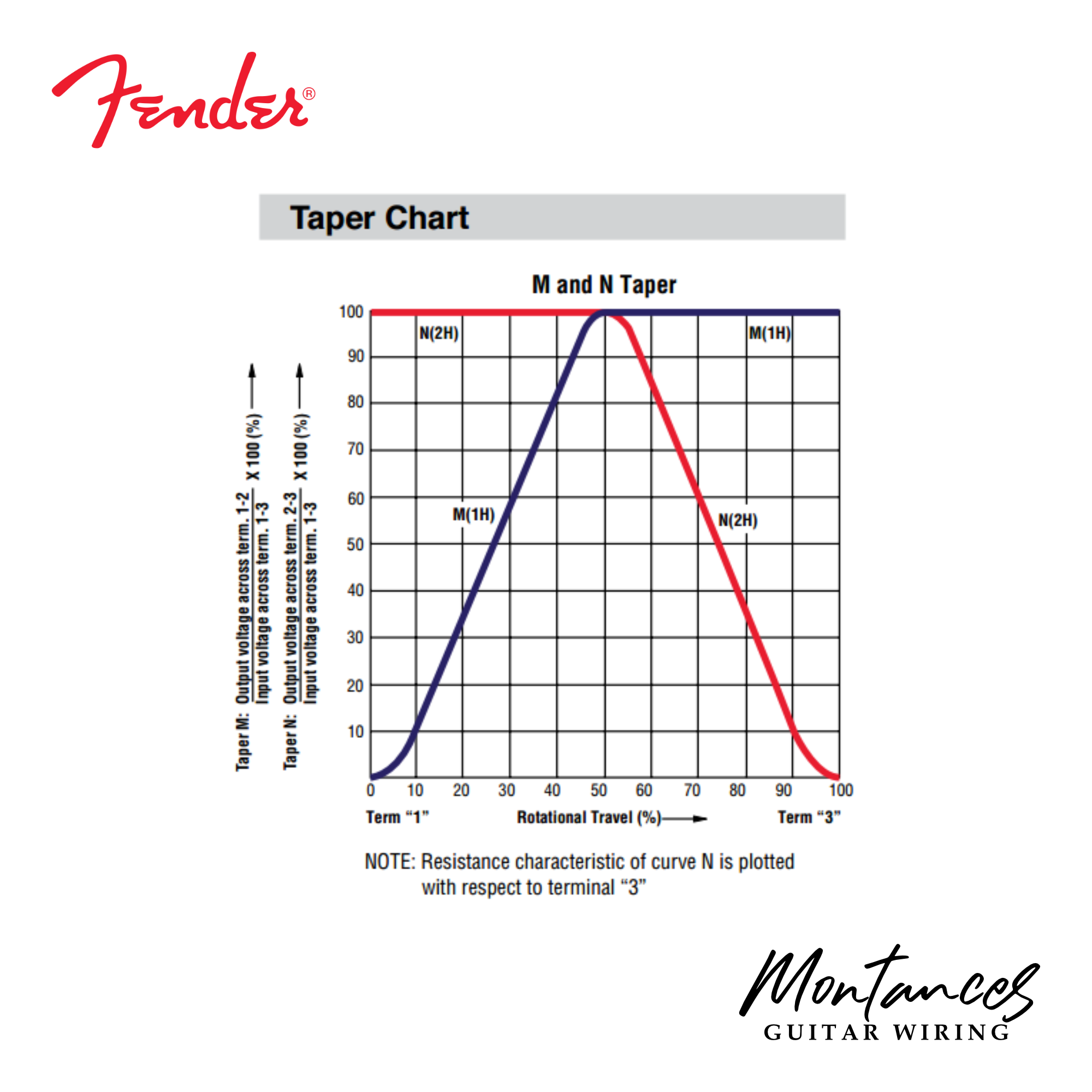 Fender® Dual gang Potentiometer, 250kΩ, Pan, MN Taper, Solid Shaft (made by Alpha for Fender)