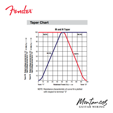 Fender® Dual gang Potentiometer, 250kΩ, Pan, MN Taper, Solid Shaft (made by Alpha for Fender)