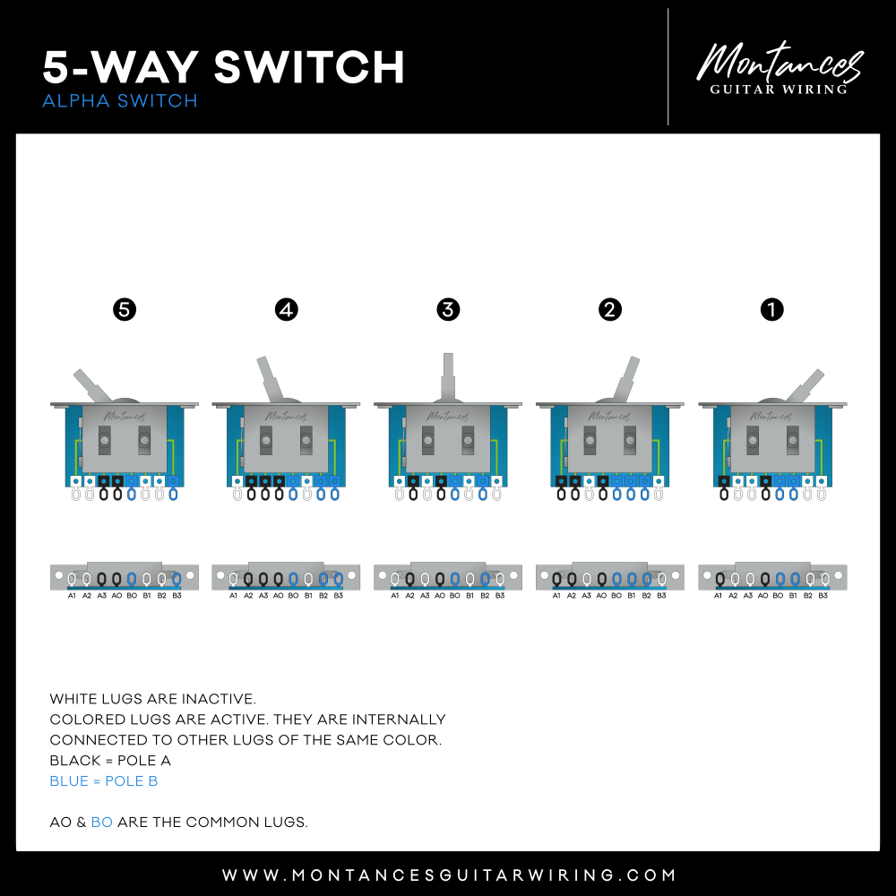Alpha 3-Way / 5-Way Pickup Selector Switch – Improved Korean-Made Blade Style | For Strat, Tele, PRS & More